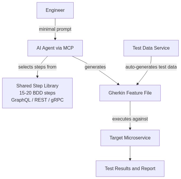 API Testing SDK Architecture